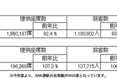 年末年始、全日空は国際線が前年比6.4％増 画像