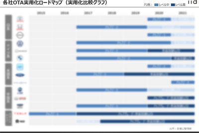 【調査レポート】OTA動向調査:実用化ロードマップ/取り組み・アライアンス動向 画像
