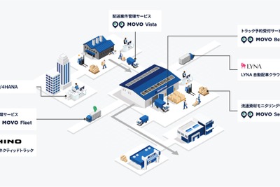 ロジスティクスプラットフォーマーによる物流の最適化 画像