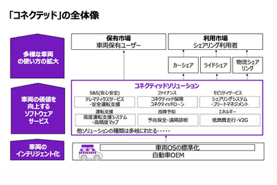 【次世代モビリティに向けた変革のススメ】クルマが売り切りビジネスから脱却するために必要なこと 画像