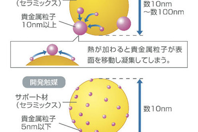 マツダの新型触媒、貴金属を約70％削減…アクセラ 画像