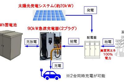実質再エネ100%電力によるEV向け高出力充電器の実証開始…ENEOS 画像