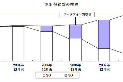 ソフトバンクモバイル、契約数が2000万件を突破 画像