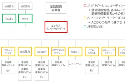 REXEV、EVを活用するエネルギーマネジメント実証事業に参加 画像