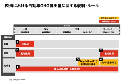 欧州におけるLCA制度化の動向と新しいデータ活用時代の到来【LCAが変える自動車の未来 第3回 画像