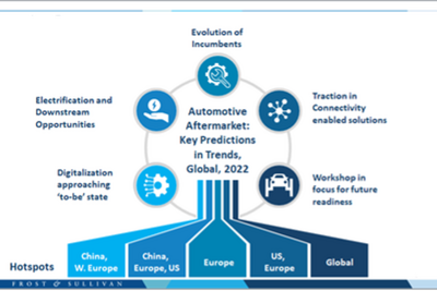 2022年以降の世界の自動車アフターマーケットを支える5つの主な動向 画像