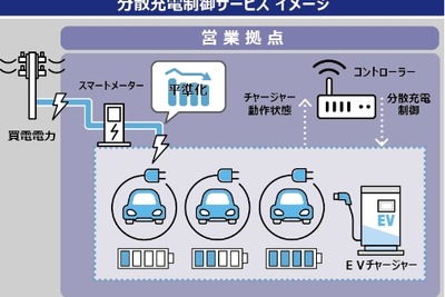 EV分散充電制御サービスを提供、ピークカットや電気代上昇を抑制 オムロン子会社 画像