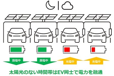 系統電力を使わないオフグリッドEV充電…太陽光発電の実証実験 日置電機 画像