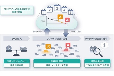 車載リチウムイオン電池の劣化、遠隔で診断するサービス　日立ハイテク 画像