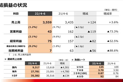 日野、国内販売の落ち込みを海外がカバーして赤字を免れる 2022年4-6月期 画像