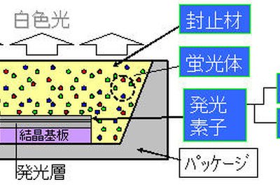 三菱化学、LED材料でCree社とライセンス契約締結 画像