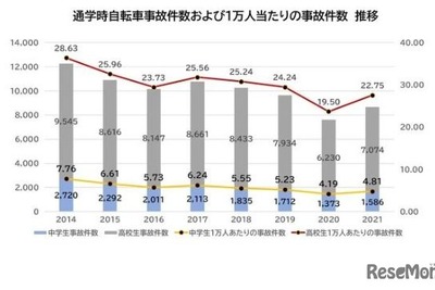 「通学時の自転車事故」前年比で増加、件数ワーストは群馬県　2021年 画像