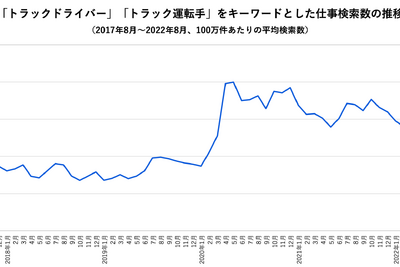 「トラックドライバー」求人への関心高まる…巣ごもり需要で重要性が認知？ 画像