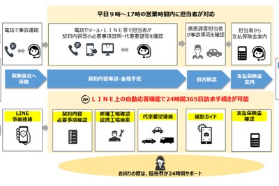 自損事故の保険金請求をチャットボットが受付…最短3日で支払い、損保ジャパン 画像