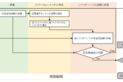 自動運転システムの安全性を評価する国際基準、日本発で発行 画像