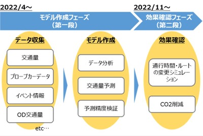 工事車両が増える！ 交通量予測モデル作成、大阪・関西万博予定地で実証へ 画像