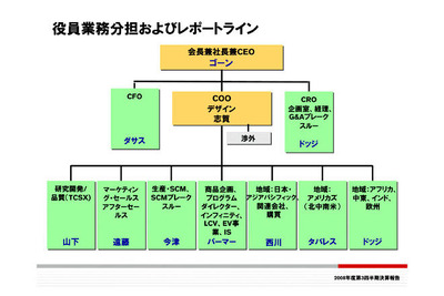 日産、業績悪化で役員体制を変更 画像