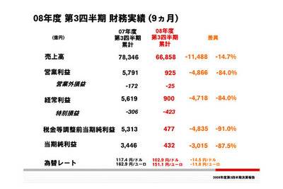 日産の第3四半期決算…当期純利益が87%減 画像