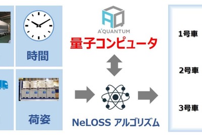 「量子コンピューティング技術」で配車と荷物の積み付けを最適化 画像