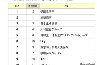就職人気ランキング、業種別でトヨタ自動車が4位 画像