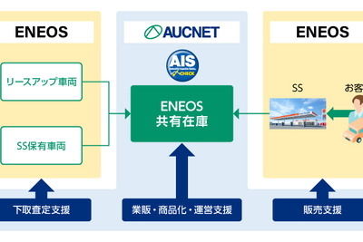 オークネット、ENEOSの中古車事業を全面支援 画像