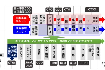 日野、不正の再発防止に向けた組織改正…機能事業ユニットを横ぐし 画像