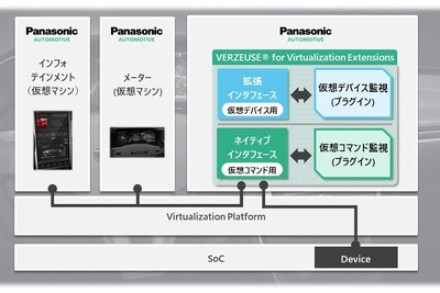 先進運転機能をサイバー攻撃から守る、次世代車向けセキュリティをパナソニックが提供 画像