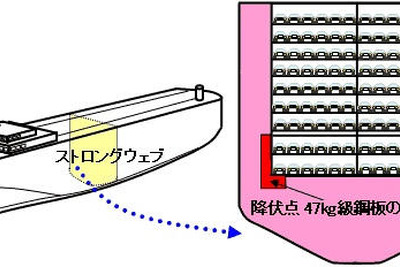 神戸製鋼、大型自動車運搬船に降伏点47kg級鋼板を採用 画像