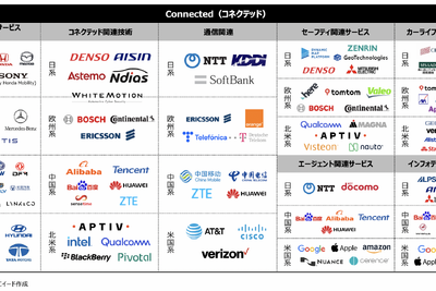 CASEカオスマップ2023「コネクテッド編」…各領域の主力プレイヤーと動向 画像