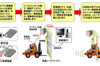 ETCとIC社員証を使ったフォークリフト管理システム…大日本印刷が導入 画像