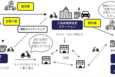 EV充電器をモビリティハブに、ドコモとプラゴが連携…軽井沢で実証実験 画像