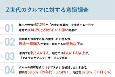 「クルマ離れ」は本当か? KINTOの調査が注目トップ…週間会員記事ランキング 画像