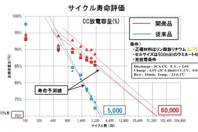【株価】安永が急伸、リチウムイオン電池の長寿命化技術を開発 画像