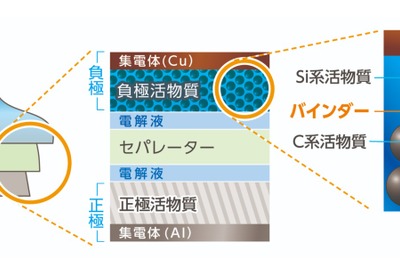 環境負荷の低い水系のリチウムイオン電池負極材料をDICが開発 画像