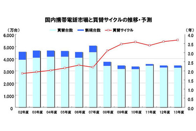 2013年度までの携帯電話需要を予測…MM総研 画像