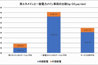 EVカーシェアで温室効果ガス排出が21%低減…REVEXと東京都市大の共同研究 画像