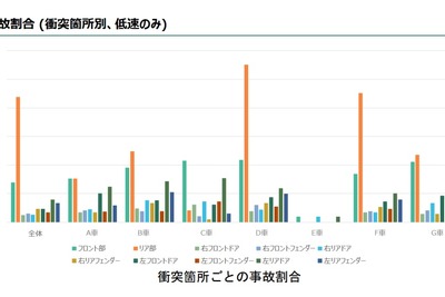 低速衝突被害軽減ブレーキの安全性を検証へ 画像