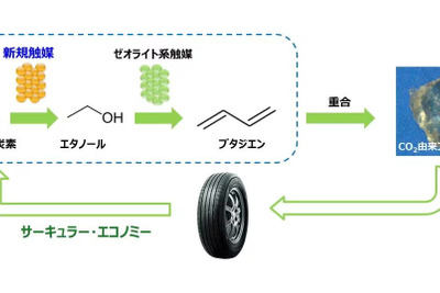 CO2からブタジエンゴムの合成に成功…トーヨータイヤと富山大学 画像