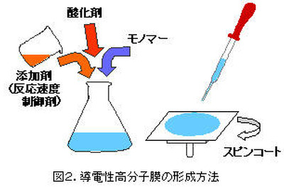 三洋電機、電気を通すプラスチックの新製法を開発 画像