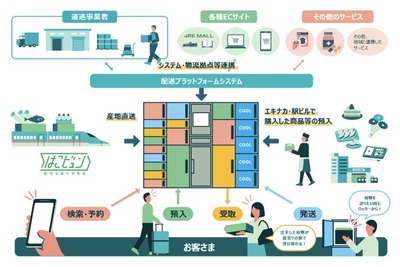 駅ロッカーで予約、預入、受取、発送…JR東日本が多機能化へ 画像