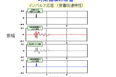 東芝、音忠実再生技術を開発…補助スピーカーで余分な音を打ち消す 画像