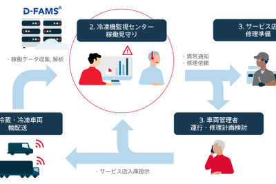 冷凍車両向け「みまもりメンテパック」発売、遠隔監視と保守サービスをセット 画像