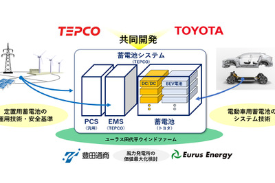 東電とトヨタ、EV用蓄電池を活用した定置用蓄電池システムを開発 画像