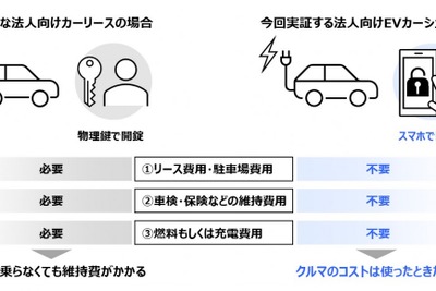 複数の法人がEVをシェアする実証実験、休日は一般にも貸し出し 画像