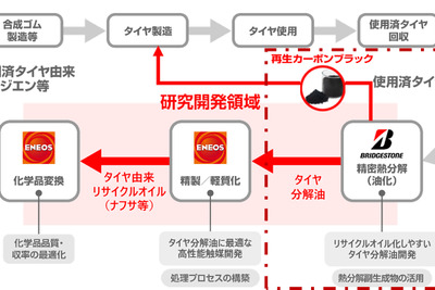 使用済タイヤを循環リサイクル、ブリヂストンとENEOSが実証実験開始 画像