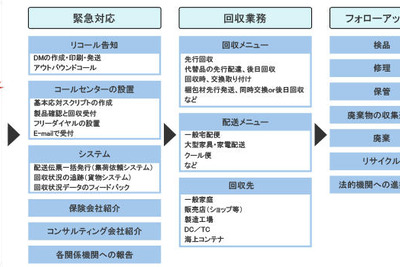 リコールの製品回収など…佐川急便がトータルサービス開始 画像