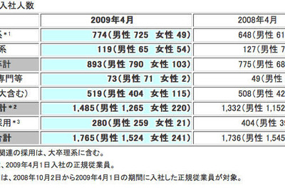 ホンダ入社式、福井社長「自分自身が主役となって」 画像