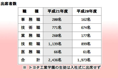トヨタ入社式、新入社員は2436人 画像