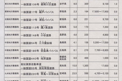 国交省、直轄国道など18事業を凍結…09年度 画像