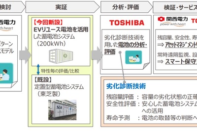 EVの使用済みバッテリーを蓄電池システムに活用、サービスを実証 画像